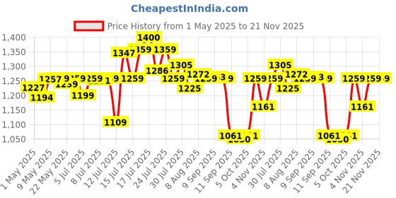 amazon.in Themisto TH-M61 Digital Vernier Calliper (0-150MM/6") Price History Graph from 1 May 2025 to 21 Nov 2025