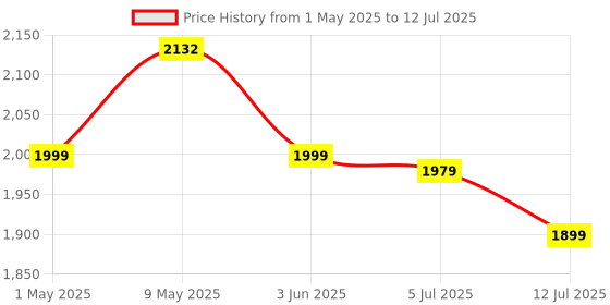 amazon.in Themisto TH-M81 Laser Distance Meter (50m Range) with Backlit LCD and Pythagorean Mode themisto Price History Graph from 1 May 2025 to 12 Jul 2025