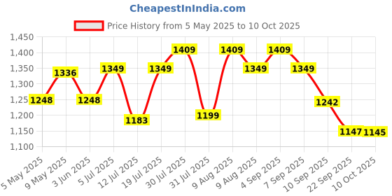 amazon.in THEMISTO Th-M88 True Rms Digital Clamp Meter (600A,4000 Counts), battery_powered themisto Price History Graph from 5 May 2025 to 10 Oct 2025