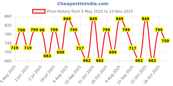 amazon.in Themisto TH-M98 Digital Multimeter (Black 2000 Counts) themisto Price History Graph from 5 May 2025 to 23 Nov 2025