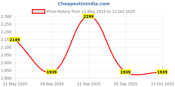 amazon.in Themisto TH-SK188 STEM Electronic Learning Kit with 188 Experiments/Snap Circuit Kit Price History Graph from 11 May 2025 to 12 Oct 2025