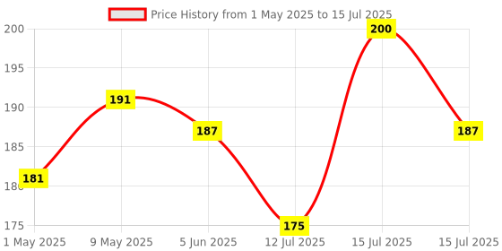 amazon.in THEMISTO TH-T08 8 IN 1 COMBINATION SCREWDRIVER SET (pack of 8) themisto Price History Graph from 1 May 2025 to 15 Jul 2025