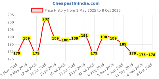 amazon.in THEMISTO TH-T09 9pcs Allen Key Set themisto Price History Graph from 1 May 2025 to 8 Oct 2025