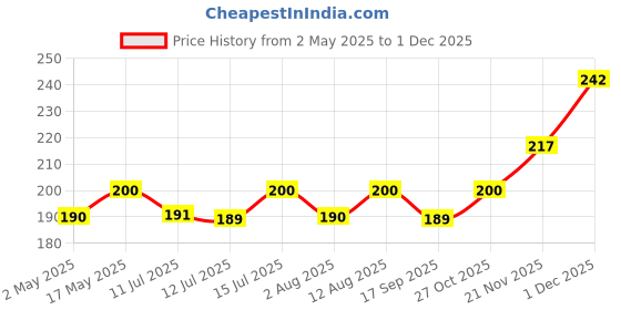 amazon.in THEMISTO TH-T11 8 Inch Adjustable Wrench Price History Graph from 2 May 2025 to 1 Dec 2025