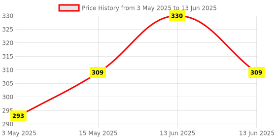 amazon.in THEMISTO TH-T16 8pcs Double Open Ended Spanner set Price History Graph from 3 May 2025 to 13 Jun 2025