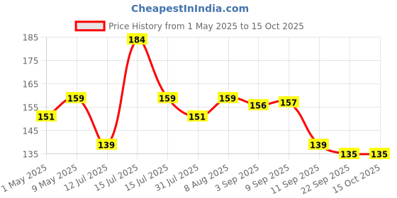 amazon.in Themisto TH-TDS10 Digital TDS Meter Price History Graph from 1 May 2025 to 15 Oct 2025