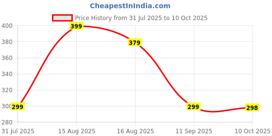 amazon.in Themisto TH-WS09 Digital Travel Luggage Scale, 50kg Capacity, Tare & Hold Functions, Silver themisto Price History Graph from 31 Jul 2025 to 10 Oct 2025