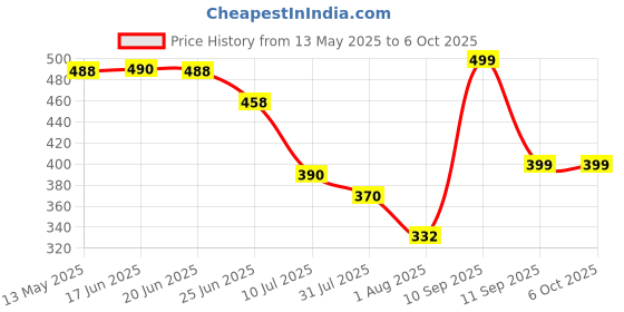 amazon.in Themisto TH-WS10 Digital Luggage Scale with Target Value Setting (50kg), Silver themisto Price History Graph from 13 May 2025 to 6 Oct 2025