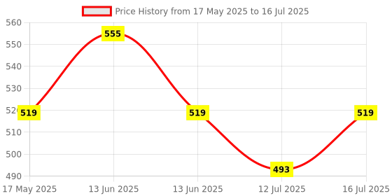 amazon.in Themisto TH-WS11 Digital Luggage Scale with Target Value Setting (50kg), Silver themisto Price History Graph from 17 May 2025 to 16 Jul 2025