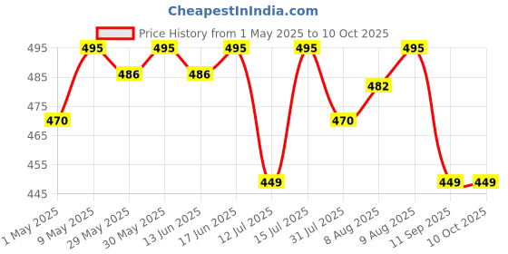 amazon.in Themisto TH-WS15 Electronic digital Kitchen Weighing Scale |10 Kg|Back Light LCD| Made In India with 1 Year Warranty themisto Price History Graph from 1 May 2025 to 10 Oct 2025
