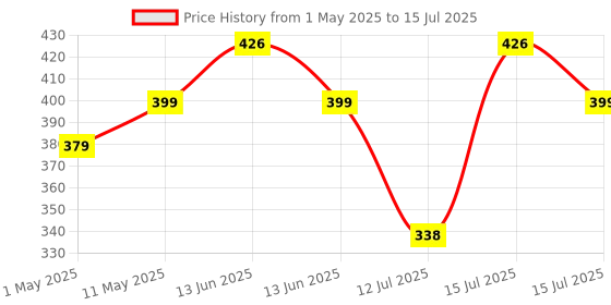 amazon.in Themisto TH-WS40 Body weight Scale, With High Precision Sensors | Backlit Display | themisto Price History Graph from 1 May 2025 to 15 Jul 2025