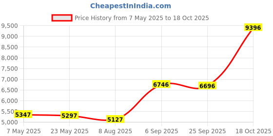 amazon.in themogan Dressy Casual Versatile Racerback Vest Uniform Tuxedo Suit Waistcoat themogan Price History Graph from 7 May 2025 to 18 Oct 2025