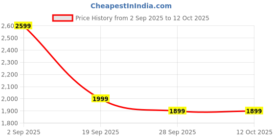 amazon.in THEMS 2200W Infrared Cooktop Stove, Digital Display, Touch Control, Infrared Hot Plate Price History Graph from 2 Sep 2025 to 11 Oct 2025