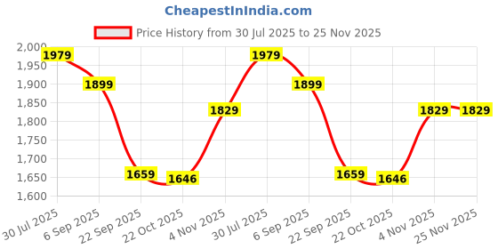 amazon.in themujtaba Life Buoy Ring Outer Material Hard PolyurethaneRubber Floating Ring Bracelet Buckle Buoy Swimming use Water Rescue Life Saving Rope Sports Equipment (Orange) themujtaba Price History Graph from 30 Jul 2025 to 25 Nov 2025