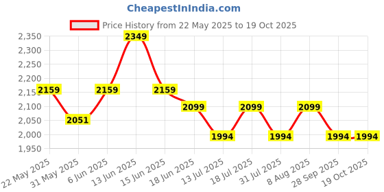 amazon.in halden THEO Belt For Men Leather Original (Adjustable Fits Up to 44 Inch Waist) Ratchet Straps, Unique Magnetic Auto-lock Buckle Adjustable Belt For Men halden Price History Graph from 22 May 2025 to 19 Oct 2025