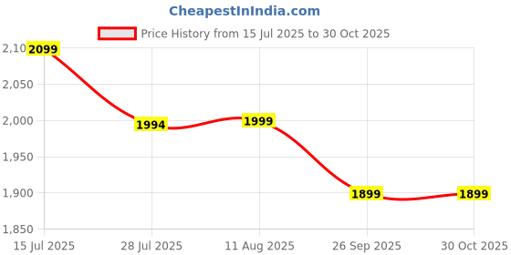 amazon.in halden THEO Belt For Men Leather Original (Adjustable Fits Up to 44 Inch Waist) Ratchet Straps, Unique Magnetic Auto-lock Buckle Adjustable Belt For Men halden Price History Graph from 15 Jul 2025 to 30 Oct 2025