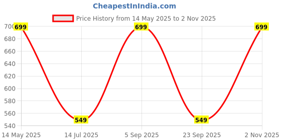 amazon.in urban forest Theo Brown Leather Wallet, Diamond Pen & Keychain Combo Gift Set for Men urban forest Price History Graph from 14 May 2025 to 2 Nov 2025