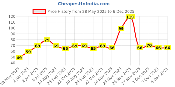 amazon.in THEODORE 3 in 1 Tooth Cleaning Fresh Dental Floss Toothpick Cleaners,Oral Care Plastic Disposable Teeth Flossing Thread Toothpicks Stick Set for Fresh, Healthy and Breath Gums (PACK OF 50) theodore Price History Graph from 28 May 2025 to 5 Dec 2025