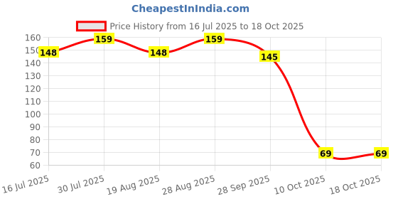 amazon.in theodore Fresh Mint Dental Floss Picks | Dentist Designed & most convenient teeth Flosser for fresh Breath & complete oral plaque removal (Fresh Mint) theodore Price History Graph from 16 Jul 2025 to 18 Oct 2025
