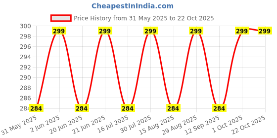 amazon.in THEODORE weekly pill organizer 3 times a day, portable travel pill box 7 day with large compartments moisture-proof pill case for vitamin, Medicine, pills (Medicine Organizer Box) (Black) theodore Price History Graph from 31 May 2025 to 22 Oct 2025