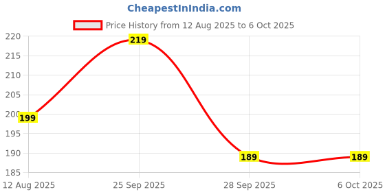 amazon.in THEODORE® Alarm Clock with Automatic Sensor,Date & Temperature, Alarm Clocks, Alarm Clock for Heavy Sleepers, for Students (Blue) Price History Graph from 12 Aug 2025 to 5 Oct 2025