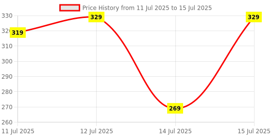 amazon.in Theone Cotonine Cotton, Single Size, Solapur Chaddar Blanket for Daily use, MultiMix Color Pack of 1 (Brown) Price History Graph from 11 Jul 2025 to 15 Jul 2025