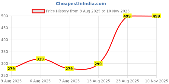 amazon.in Theone Solapur Chaddar Cotton Blanket, 5 X 7.5Ft, Durable| TC - 250 Price History Graph from 3 Aug 2025 to 9 Nov 2025