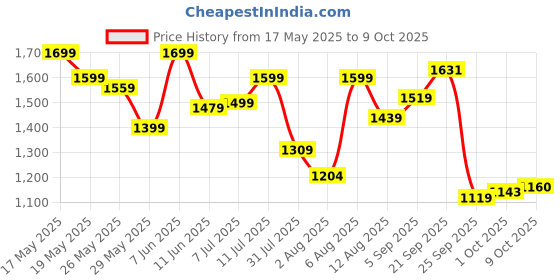 amazon.in bata Theory Slip-on Men Loafer in Brown,10 UK bata Price History Graph from 17 May 2025 to 9 Oct 2025