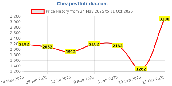 amazon.in thePartyPopper Eid Mubarak Money Envelopes Moon design, White, TPP-EMME-MD thepartypopper Price History Graph from 24 May 2025 to 11 Oct 2025