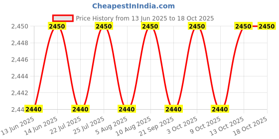 amazon.in Thera-Band 5 Band Latex Free Recovery Kits, Yellow/Red/Green/ Blue / Black, 5 Bands, 5 Feet( Length) x 4 Inches( Width) each Price History Graph from 13 Jun 2025 to 18 Oct 2025