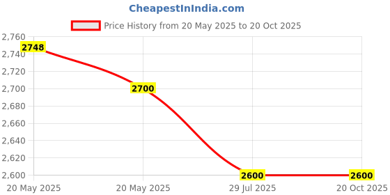amazon.in Thera-Band 5 Band Latex Recovery Kits, Yellow/Red/Green/Blue/Black, 5 Bands, 5 Feet(Length) x 5 Inches(Width) Each Price History Graph from 20 May 2025 to 19 Oct 2025