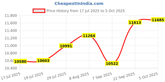 amazon.in Thera-Band Aquatic Padded Hand Bars (1-Pair) Price History Graph from 17 Jul 2025 to 5 Oct 2025