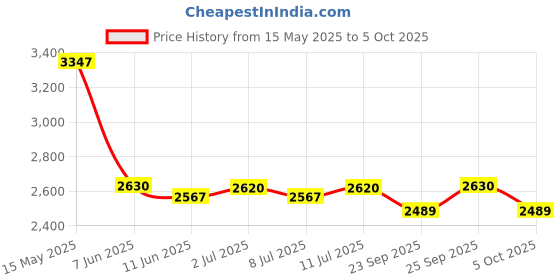amazon.in Thera-Band FlexBar, red Price History Graph from 15 May 2025 to 5 Oct 2025