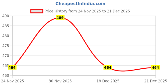amazon.in theraband Thera-Band Professional Resistance Band, yellow theraband Price History Graph from 24 Nov 2025 to 20 Dec 2025