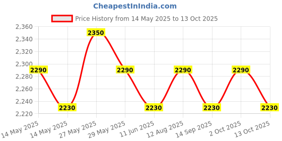 amazon.in thera band Thera-Band FlexBar, Yellow thera band Price History Graph from 14 May 2025 to 13 Oct 2025
