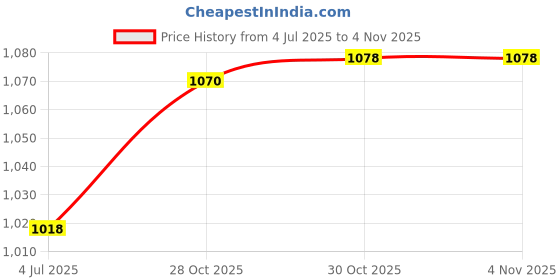 amazon.in Thera Brands Thera - Brands Loops Price History Graph from 4 Jul 2025 to 3 Nov 2025