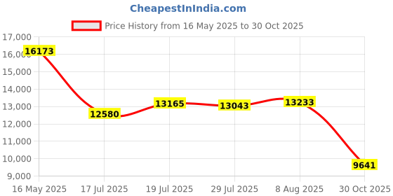 amazon.in TheraBand Aquafins Aquatic Exercise Kit For Water Resistance Training for Upper/Lower Body, Pool Physical Therapy, Water Aerobics Equipment, 2 Fins, Mesh Bag, and Quick Start Exercise Instructions Price History Graph from 16 May 2025 to 30 Oct 2025
