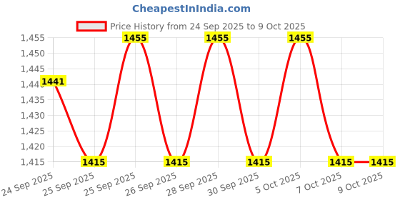 amazon.in THERABAND Beginner Light Exercise 3 Band Kit – 5 Feet Each, 1 Yellow, 1 Red and 1 Green Band ( Material: Latex Free Rubber) theraband Price History Graph from 24 Sep 2025 to 8 Oct 2025
