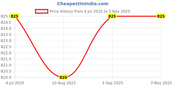 amazon.in THERABAND Door Anchor|USE with THERABAND Exercise Band and Tubes Price History Graph from 4 Jul 2025 to 1 Nov 2025