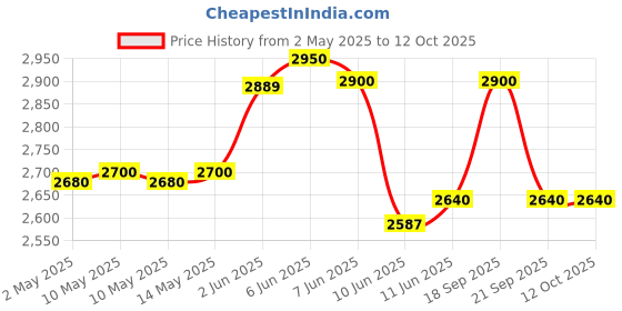amazon.in TheraBand FlexBar Resistance Bar For Preventing Tendonitis and Improving Grip Strength, Tennis Elbow, Golfers Elbow, Tendinitis, Red, Light, Beginner Level 2 theraband Price History Graph from 2 May 2025 to 12 Oct 2025