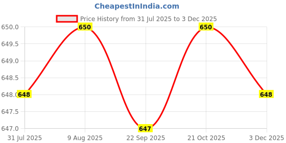 amazon.in Theraband Green/Heavy Resistance Latex Free Exercise Band 6 Feet(Length) x 4 inches(Width) Price History Graph from 31 Jul 2025 to 2 Dec 2025