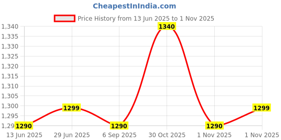 amazon.in TheraBand Hand Exerciser for Hand, Wrist, Finger, Forearm, Grip Strengthening and Therapy Price History Graph from 13 Jun 2025 to 1 Nov 2025