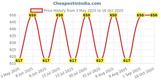amazon.in Theraband Medium Resistance Latex Free Exercise Band 5 Feet(Length) x 4 Inches(Width) Green theraband Price History Graph from 3 May 2025 to 16 Oct 2025