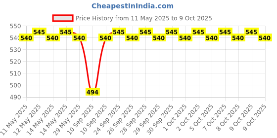 amazon.in Theraband Medium Resistance Latex Free Exercise Band 5 Feet(Length) x 4 Inches(Width) Red theraband Price History Graph from 11 May 2025 to 9 Oct 2025