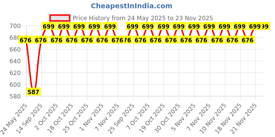 amazon.in Theraband Medium Resistance Latex Free Exercise Band 7 Feet(Length) x 4 Inches(Width) Red Price History Graph from 24 May 2025 to 23 Nov 2025