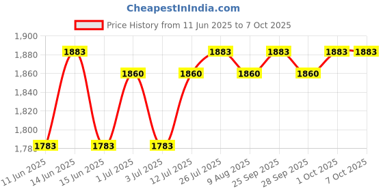 amazon.in Theraband PVC Exercise Ball, Size Small , Assorted theraband Price History Graph from 11 Jun 2025 to 7 Oct 2025
