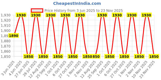 amazon.in Theraband PVC Exercise Mini Ball, Size 9 Inch Diameter, (Yellow) theraband Price History Graph from 3 Jun 2025 to 23 Nov 2025