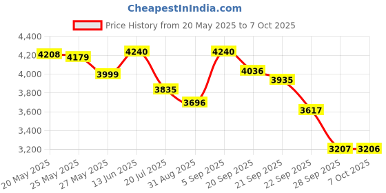 amazon.in TheraBand Resistance Band Loop Set Price History Graph from 20 May 2025 to 7 Oct 2025