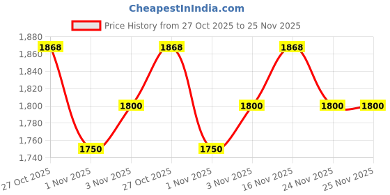 amazon.in THERABAND Resistance Bands Set, Professional Elastic Band For Upper & Lower Body Exercise, Strength Training without Weights, Physical Therapy, & Pilates, Blue & Black & Silver, Advanced theraband Price History Graph from 27 Oct 2025 to 25 Nov 2025