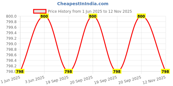 amazon.in Theraband Silver Super Heavy Resistance Latex Exercise Band 5 Feet(Length) x 5 Inches(Width) Price History Graph from 1 Jun 2025 to 12 Nov 2025